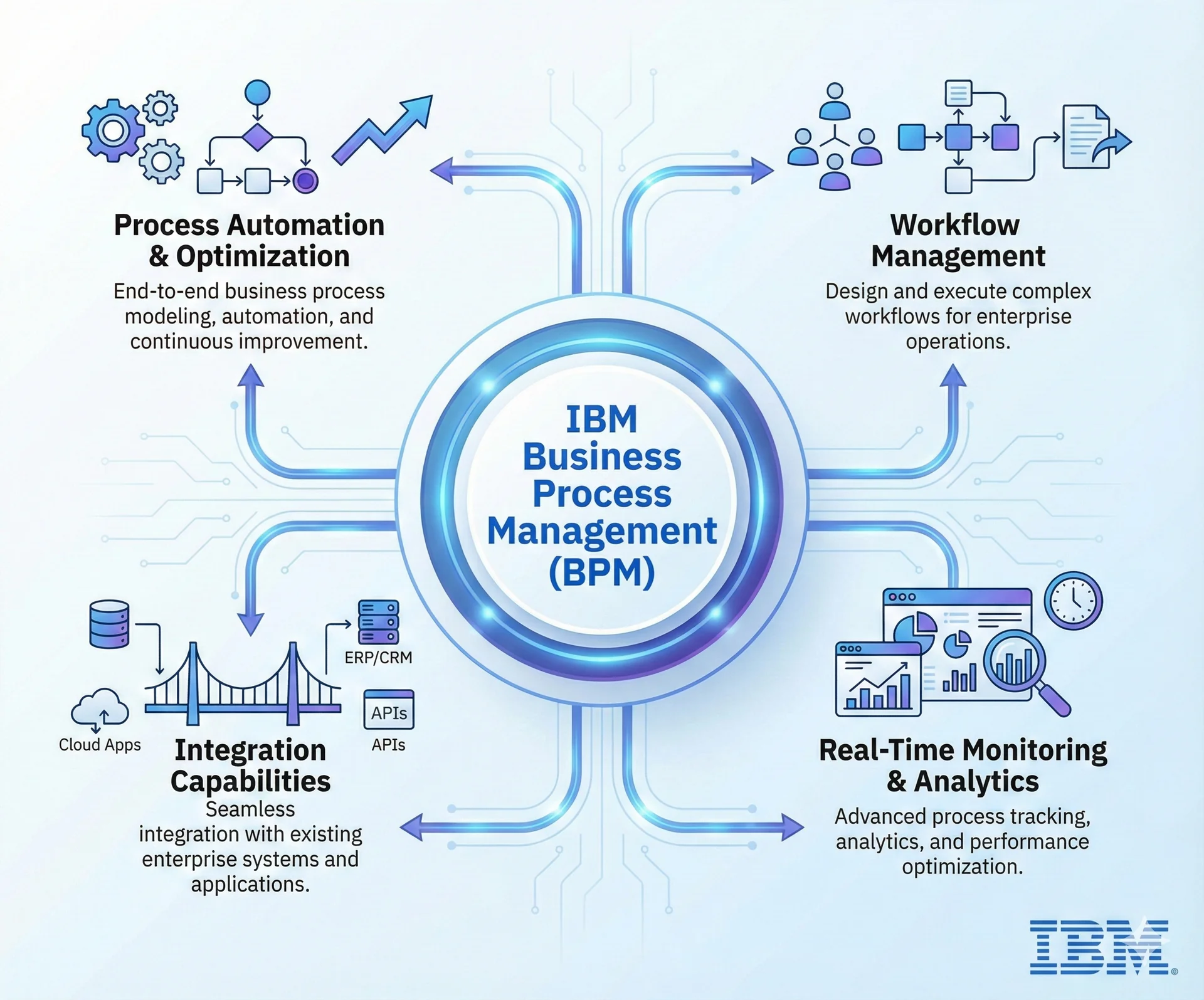 IBM Business Automation Workflow