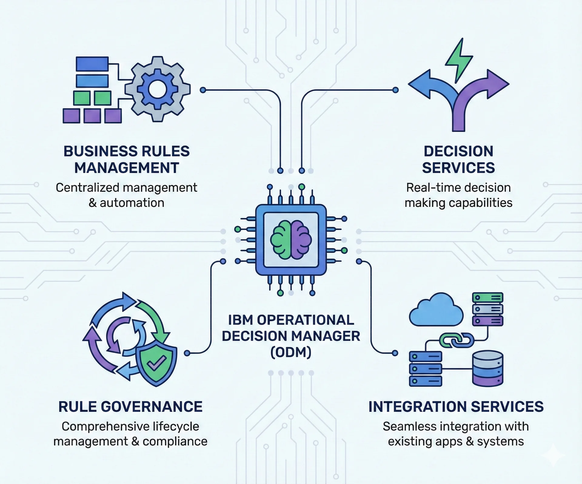 IBM Operational Decision Manager