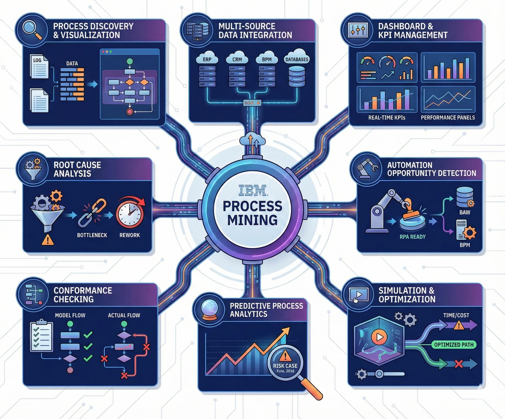 IBM Process Mining