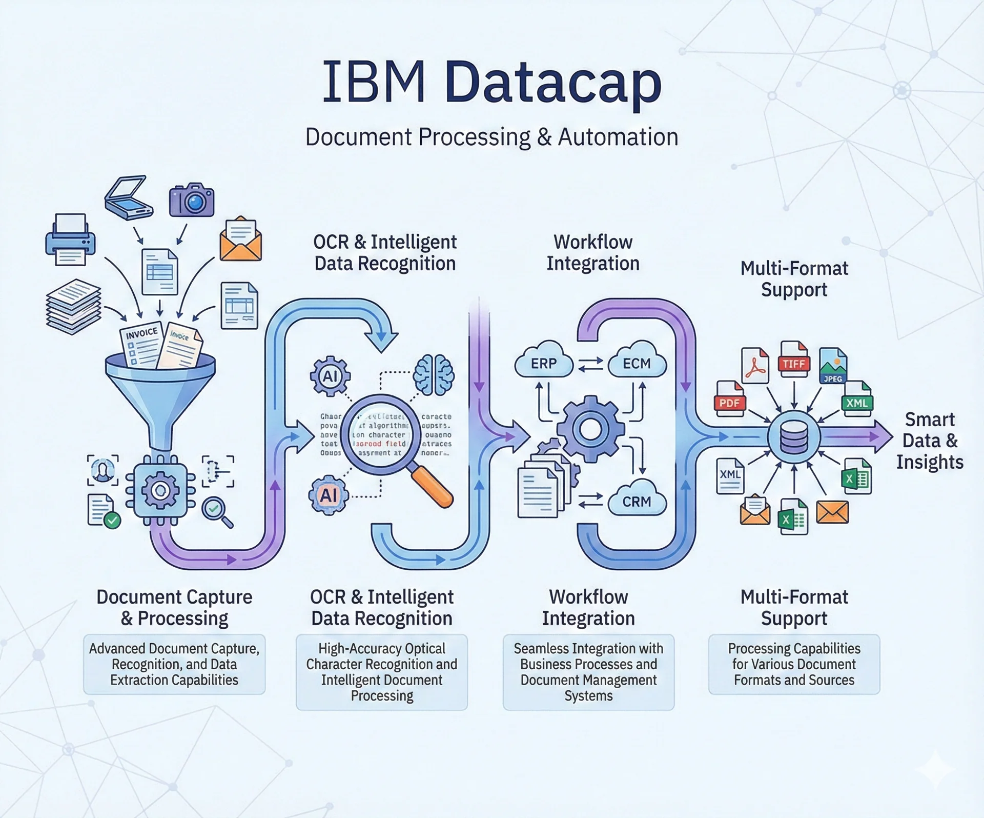 IBM Datacap