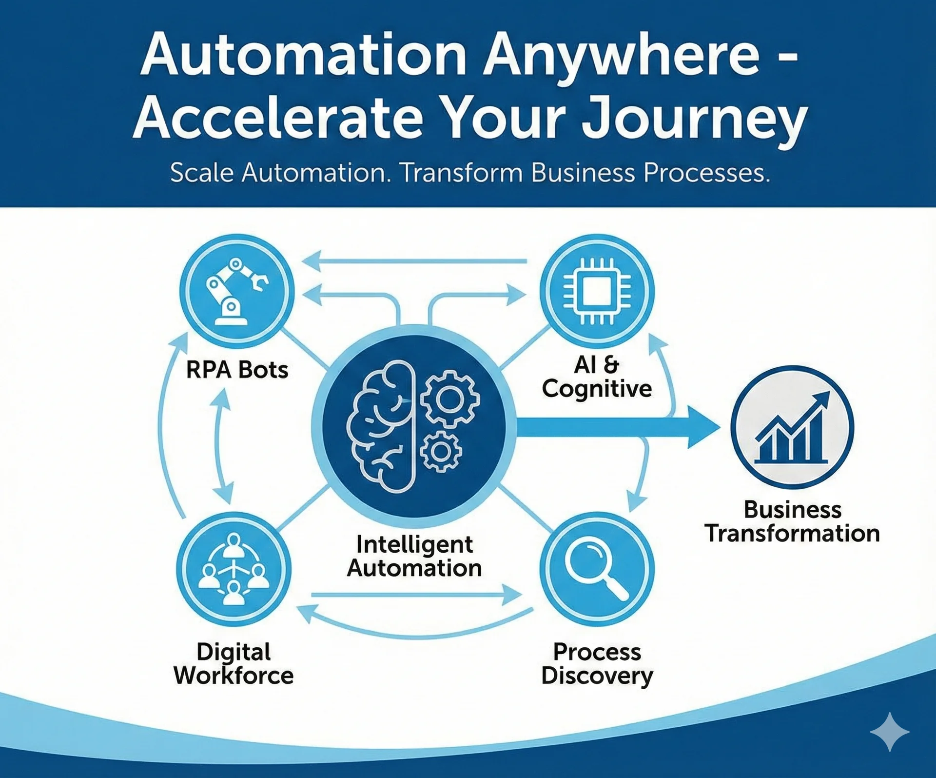 Automation Anywhere