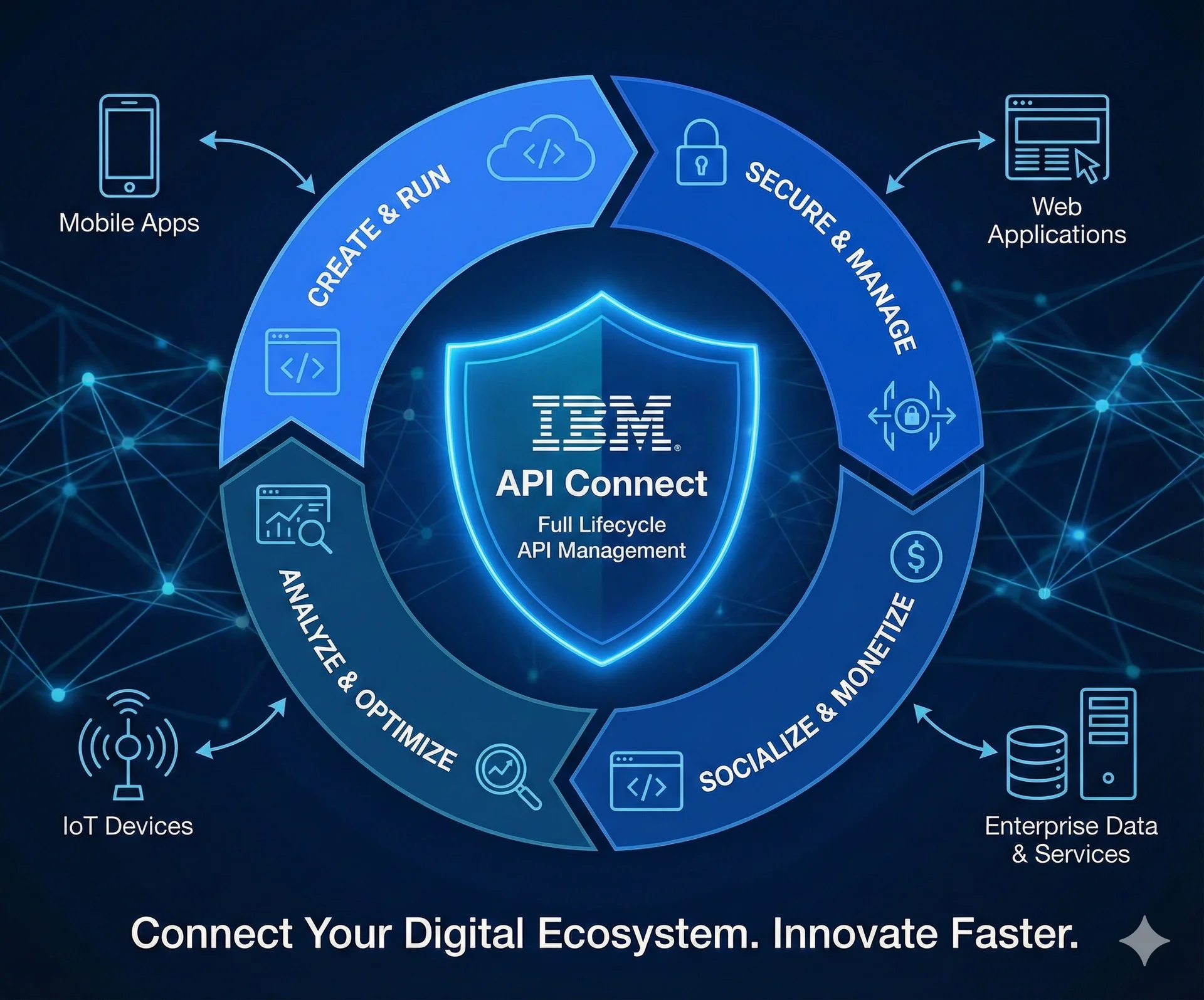 IBM API Connect