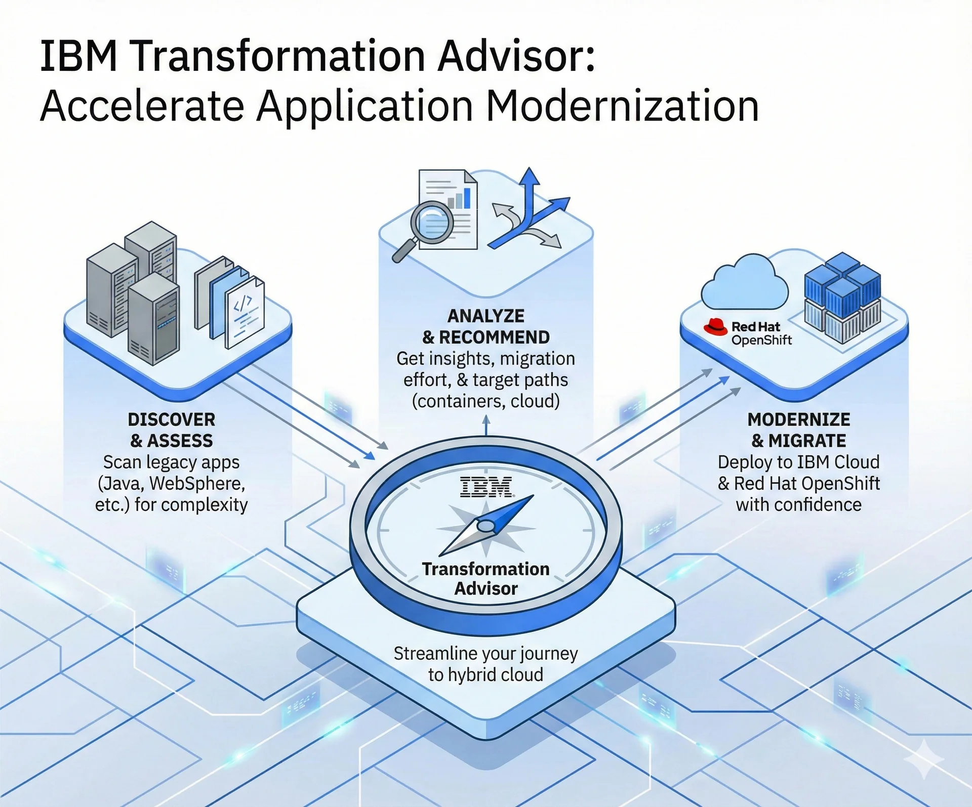 Transformation Advisor