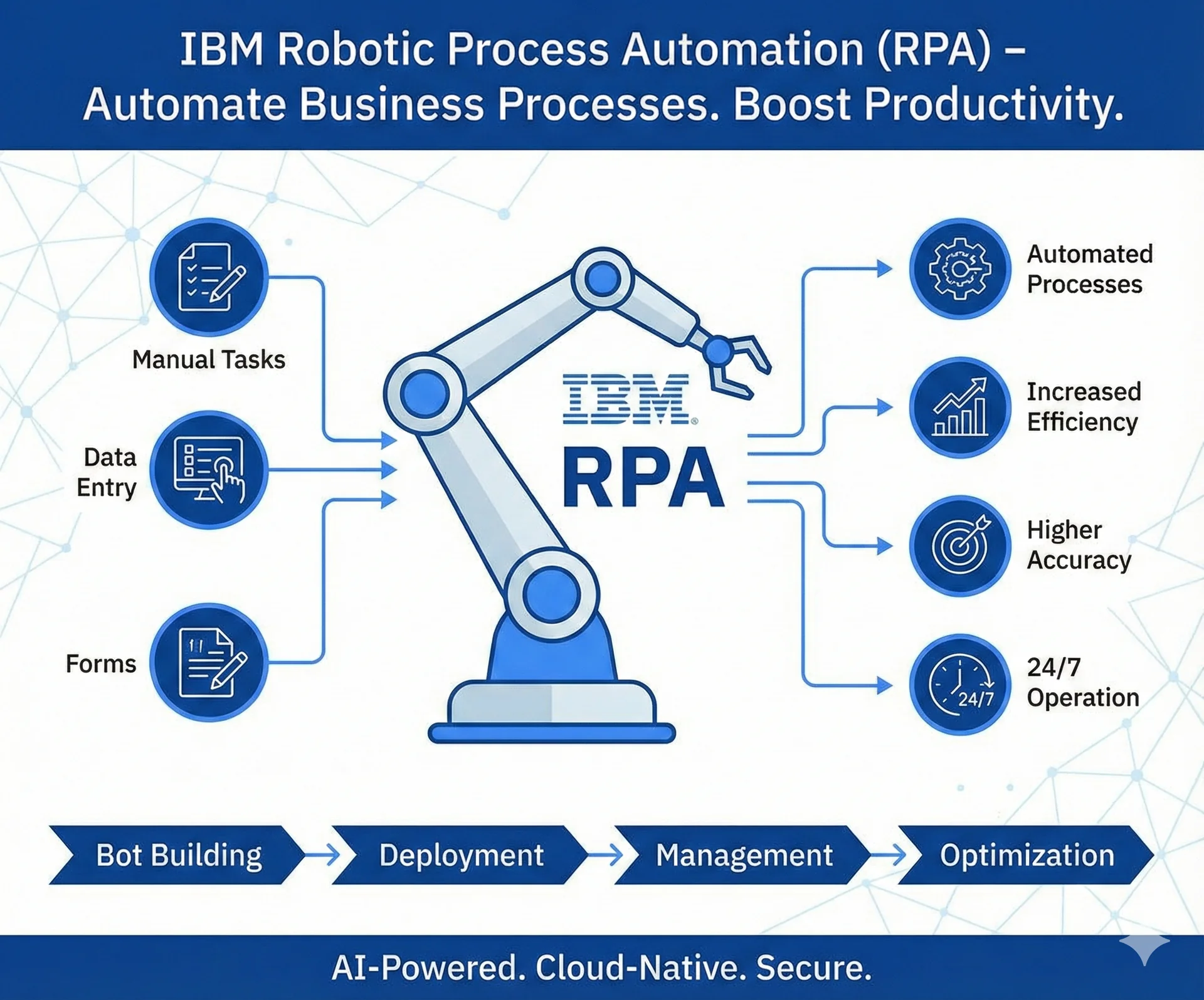 IBM Robotic Process Automation