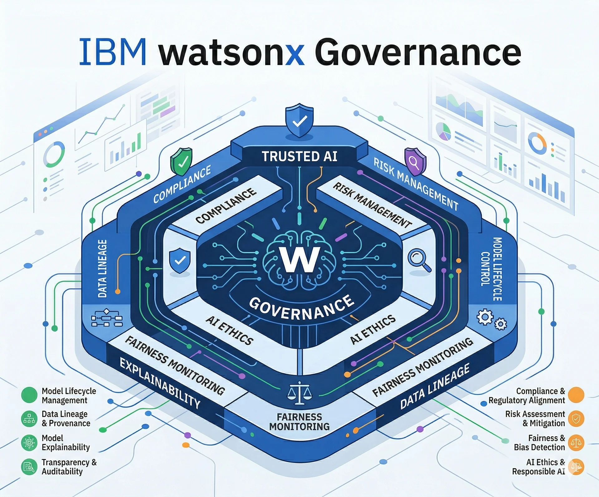 IBM watsonx.governance