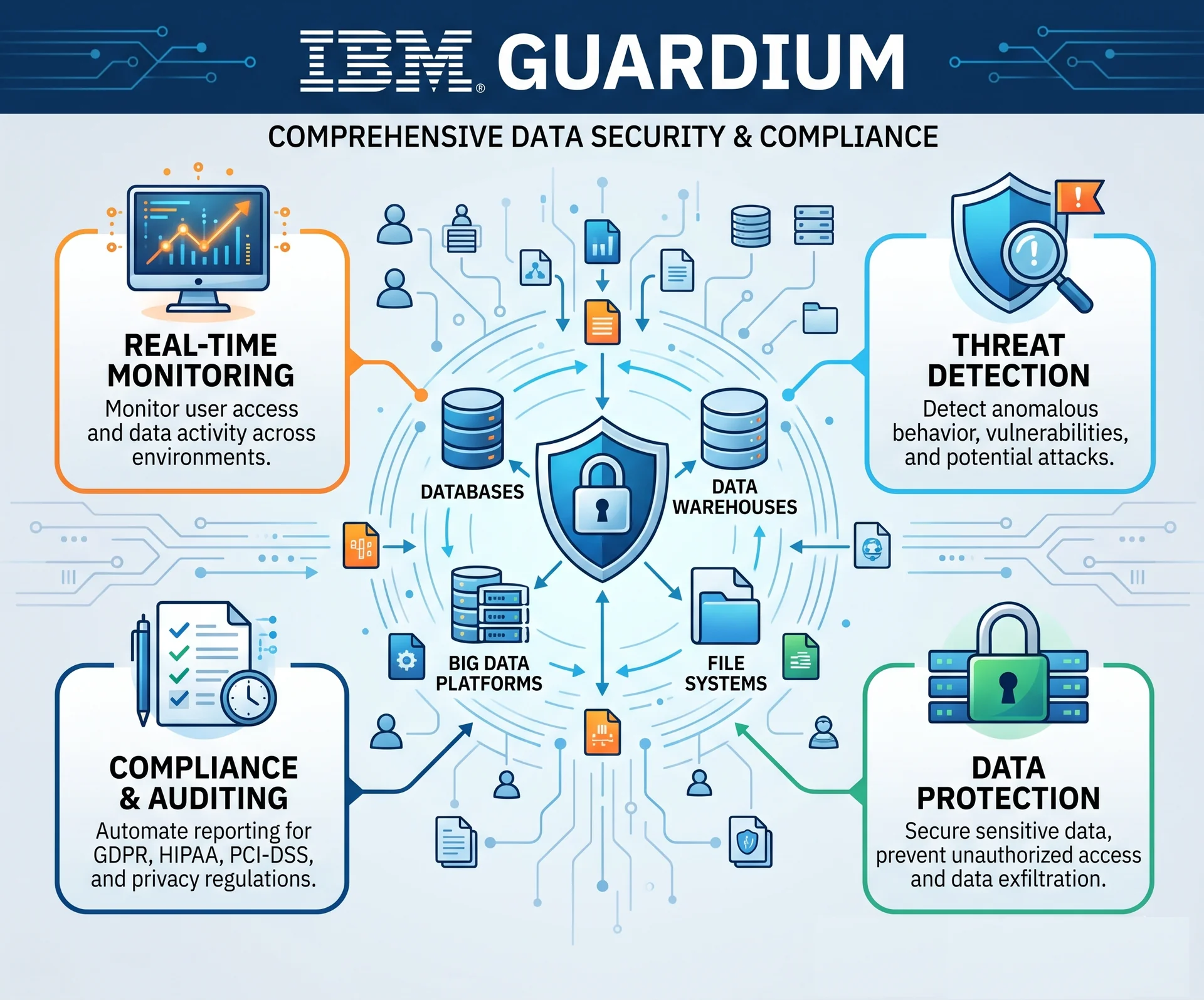 IBM Guardium